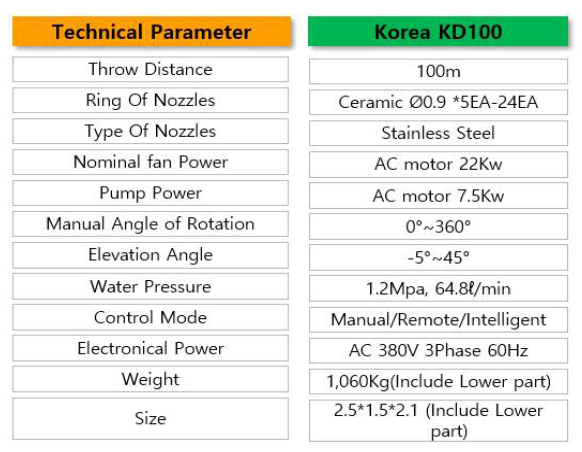 100m 분사장치 Technical Parameters