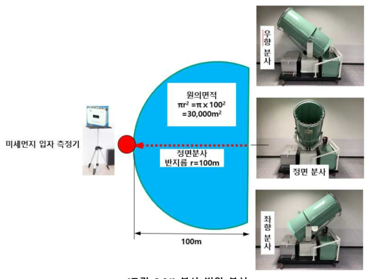 분사 범위 분석