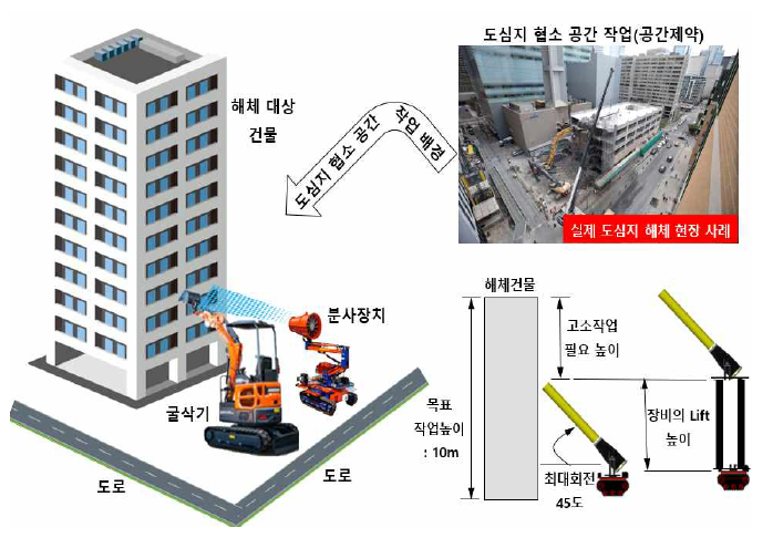 고소 작업 요구 리프트 높이 분석