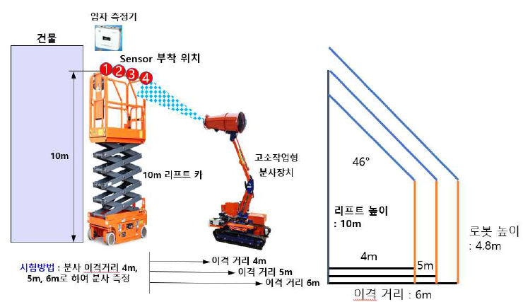 시험개요-리프트 카(10m) 이용 고소작업 검증