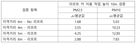 리프트 카(10m) 이용 고소작업 검증 시험 결과 정리