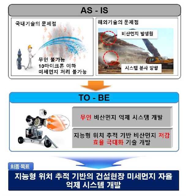 기술 개발 최종 목표