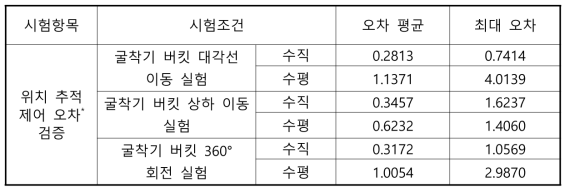 위치 추적 제어 오차 시험 결과 정리