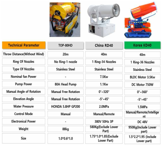 분사 장치 Technical Parameter