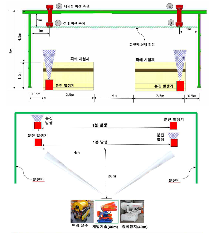 분진 발생기 이용 계측 계획 모식도