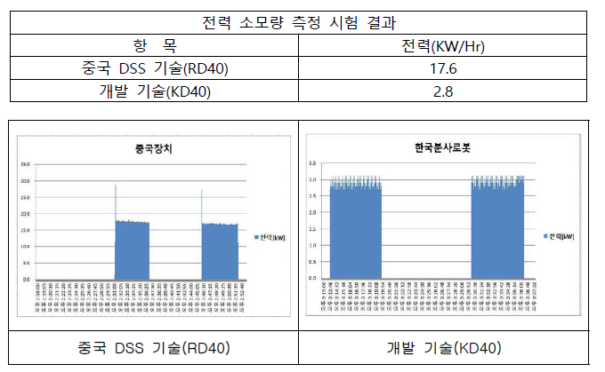 전력 소모량 측정 시험 결과