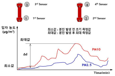 △d(최대값-최소값) 정의