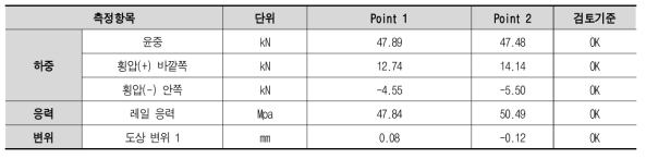 Point별 계측 data(공차)