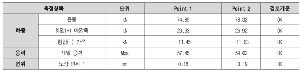 Point별 계측 data(화물적재)