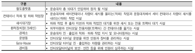 인터모달 터미널 필수 도입시설 현황