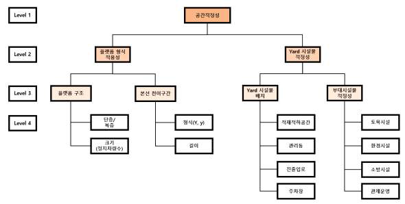 공간최적화 평가 항목 – 공간적정성 부분