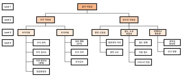 공간최적화 평가 항목 – 입지적정성 부분