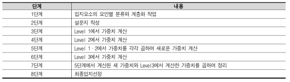 AHP 적용에 의한 입지선정절차