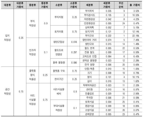 항목별 가중치