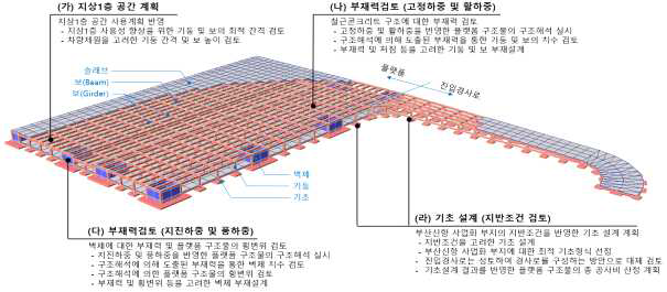 상세설계 기본방향