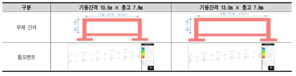 기둥간격에 따른 골조해석 계획