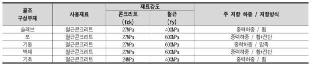 철근콘크리트조(RC조) 구조부재 구성 및 부재 개요