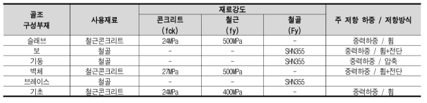 철골조(STEEL조) 구조부재 구석 및 부재개요