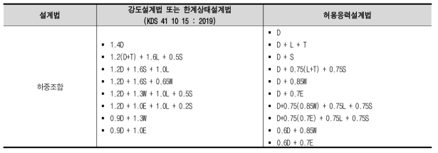 설계법 별 하중조합