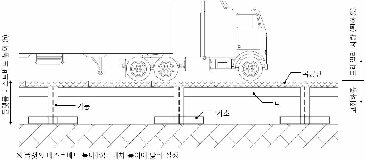 플랫폼 테스트베드 고정하중 종류