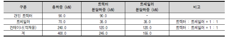 설계하중 산정용 트랙터 및 트레일러(+적재물) 하중 분배