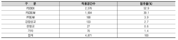 철도교량 형식별 점유율