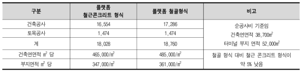 전체공사비 집계(건축공사+토목공사) 단위 : 백만원