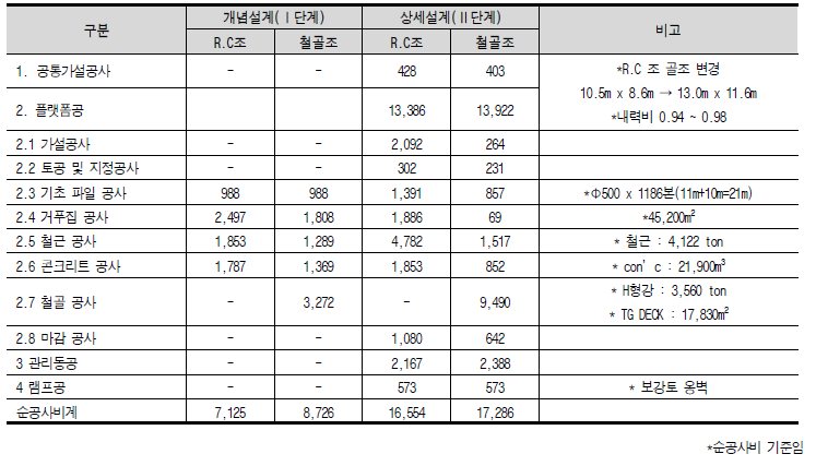 터미널 건축부분 주요 공종별 공사비 현황