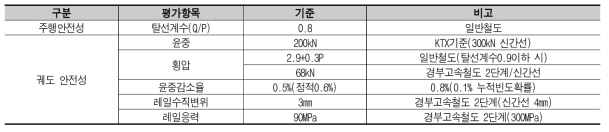 철도차량 주행안정성 기준