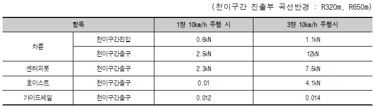 2차년도 대차 시스템 메카니즘 정적 힘 해석 결과