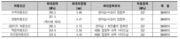 차체 구조해석 결과