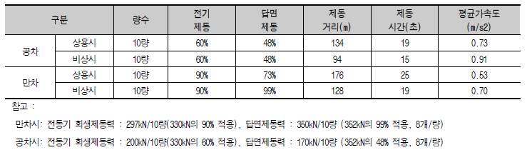 10량 편성 제동력 계산 결과