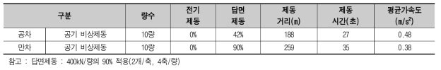 10량 편성 기계제동력 계산 결과