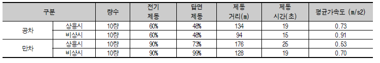 10량 편성 제동력 계산 결과