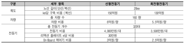 추진 전동기형식별 구성품 단가