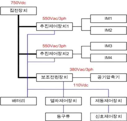 차내 전력배선 구성도