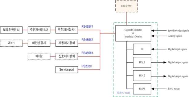 열차제어시스템 구성 다이어그램