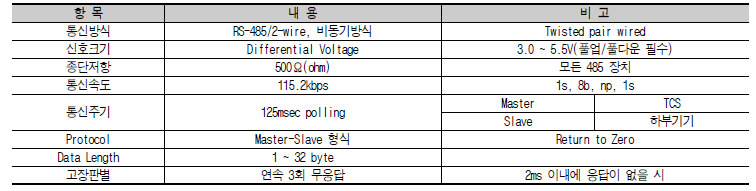 열차제어시스템 통신규격(TCS - 하부기기)