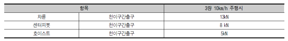 천이구간 반력 해석