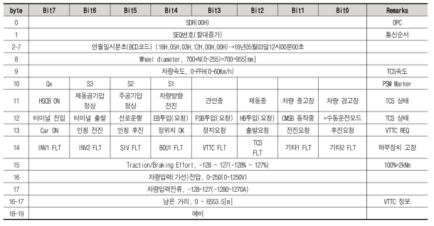 차량하부장치 Broadcast data format