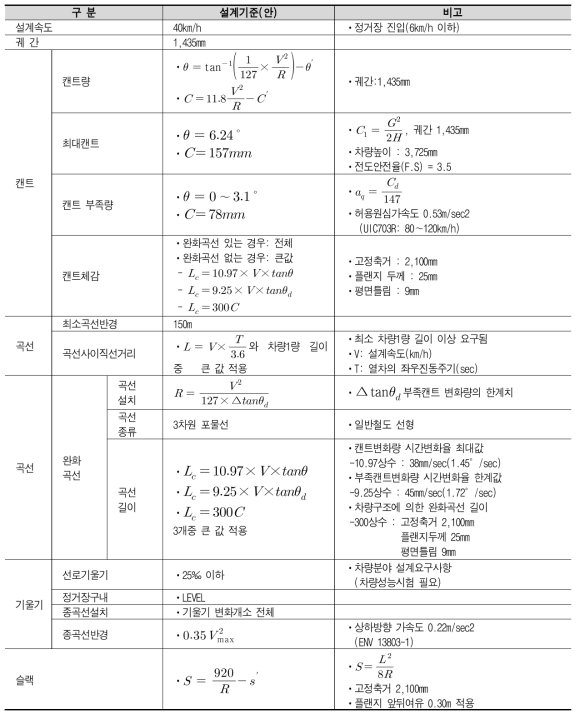 인터모달 전용궤도 설계기준