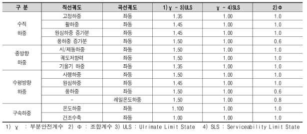 하중조합