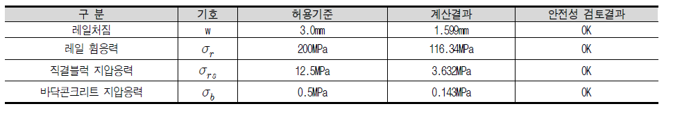 전용궤도 구조안정성 검토 결과