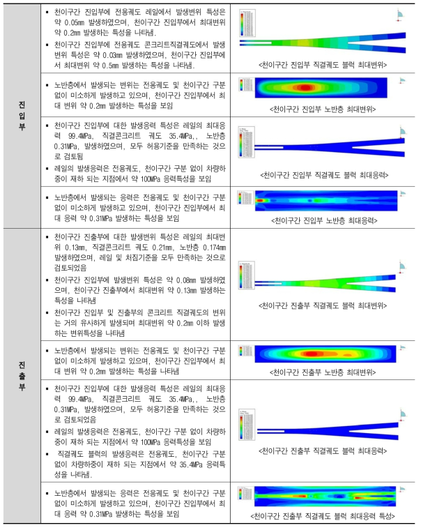 전용궤도 일반구간 및 천이구간 3차원 상세해석 결과