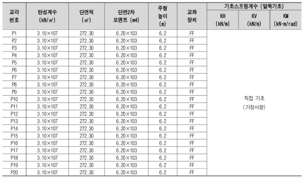 교량하부 제원 및 교좌장치 배치