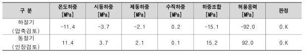 운송체계 인프라 시스템 전용궤도의 장대레일 축력 검토 결과