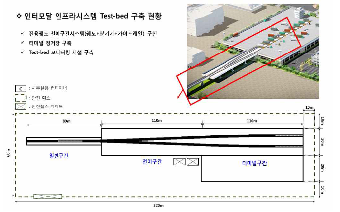 인터모달 인프라시스템 Test-bed 구축 현황 lay out