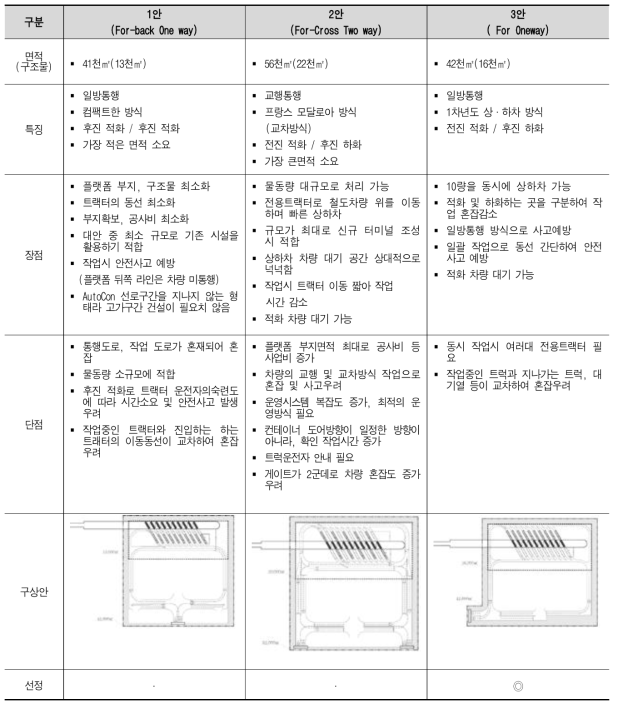 대안별 특성 및 장·단점