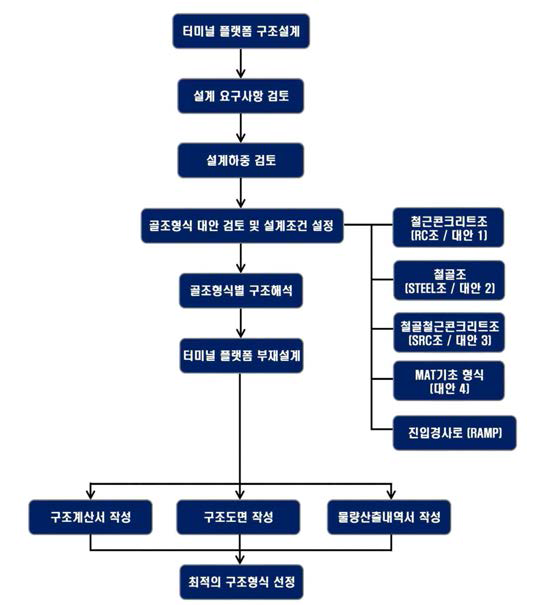 인터모달 터미널 플랫폼 구조형식 선정 절차