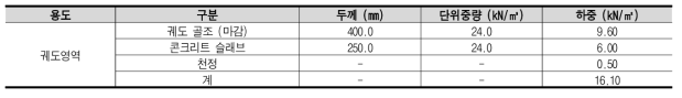 궤도영역 고정하중